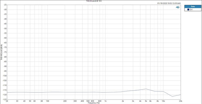 THD N Level Vs Freq @ 10W