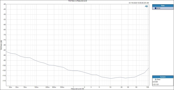 THD Ratio vs Measured Level 8 ohm