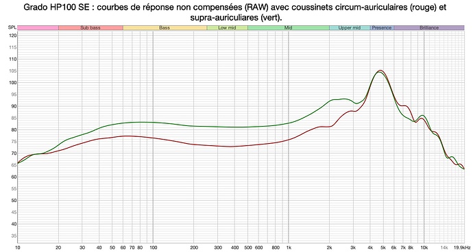 Grado_HP100_SE_courbe_de_reponse_en_frequence