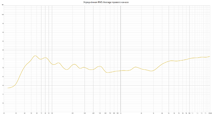 Усреднённая RMS Average правого канала