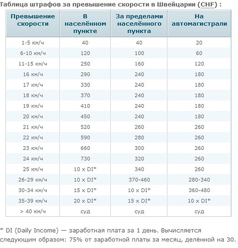 Насколько можно превышать