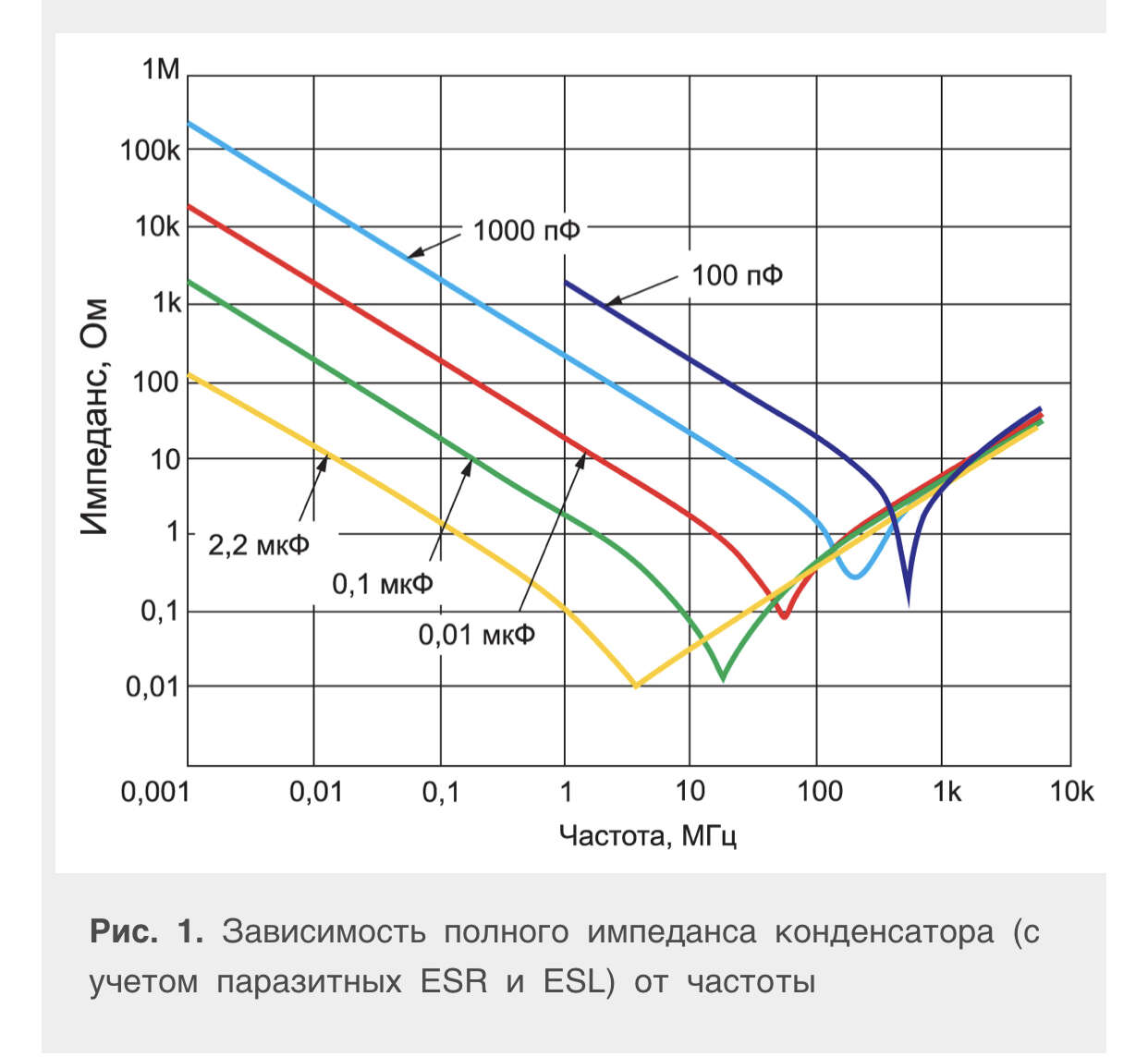Зависимость сопротивления от частоты. ESR конденсаторов от частоты. Зависимость емкости от частоты. Импеданс керамического конденсатора. График зависимости импеданса от частоты.