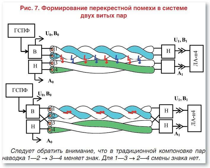 затухание сигнала витая пара. помехи витой пары. разновидности витой пары. каналы связи кабельные каналы витая пара коаксиальный кабель. помехи витой пары.