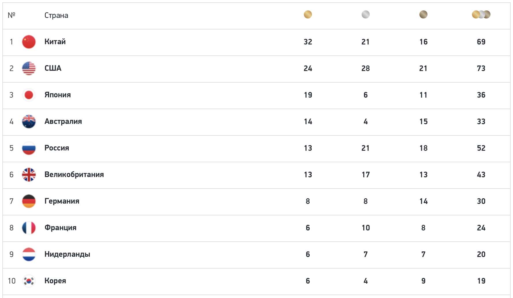 Результаты 6 рф. Таблица медалей Олимпийских игр 2021 в Токио. Таблица Олимпийских игр 2021 в Токио.