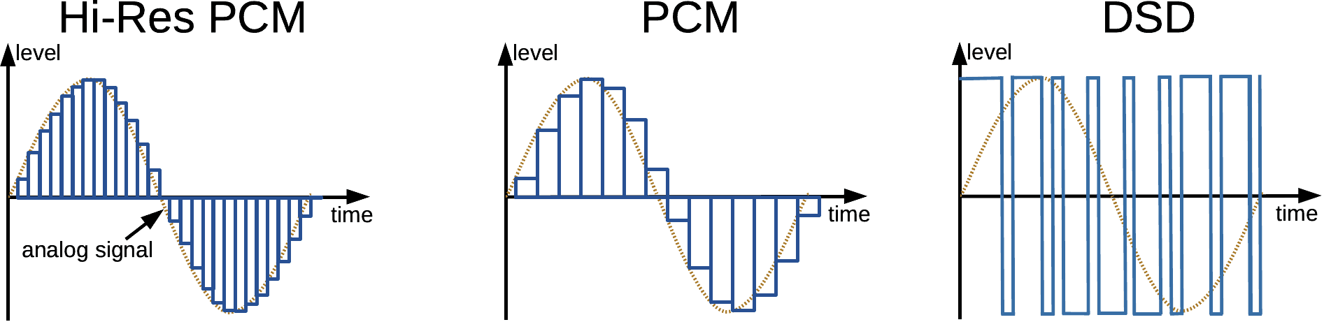 График цифровых релизов. Сигналы формата pcm и DSD. DSD сигнал. Звуковой Формат pcm. Аудиоформат pcm