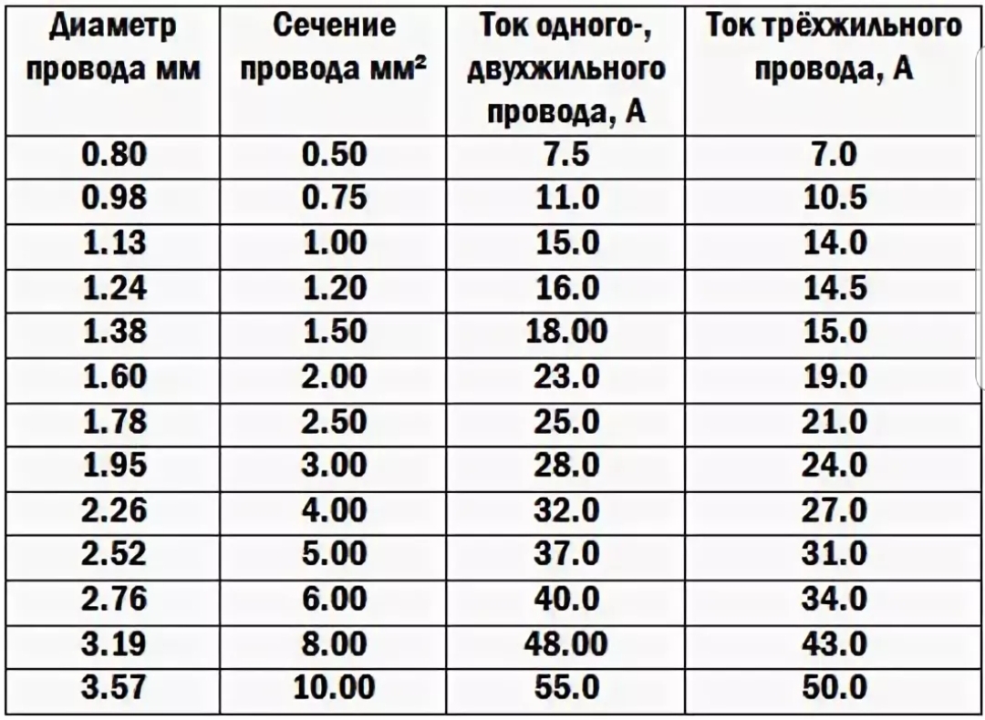 Сечение провода 1мм2