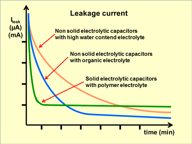 640px-Leakage_current_curves