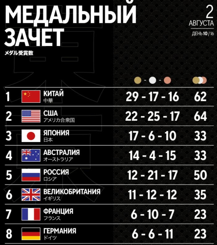 Номер олимпиады 2020 года арабскими. Медальный зачет олимпиады 2020 Токио. Медальный зачёт на летней Олимпиаде в Токио